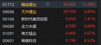 收评：港股恒指涨 0.44% 科指涨 1.23% 黄金、锂业股涨势活跃 - 第 5 张图片 - 小城生活