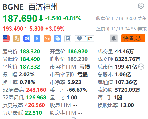 百济神州盘前涨 3% 获多家机构看好 - 第 1 张图片 - 小城生活