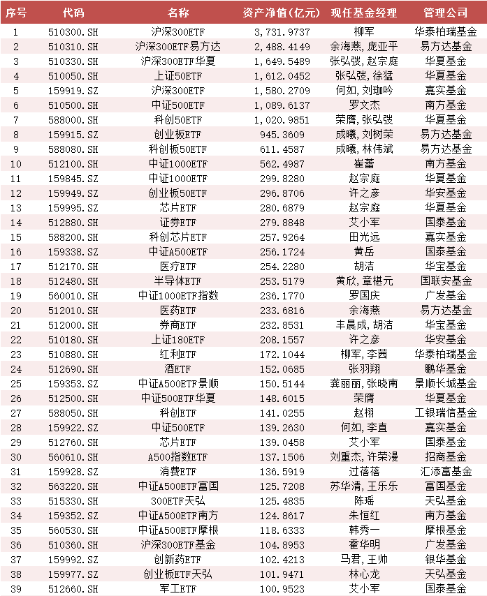 华泰柏瑞沪深 300ETF 资产规模 3731 亿！中央汇金 Q3 增持五大宽基 ETF 百亿以上 ETF 有 39 只！( 名单)- 第 1 张图片 - 小城生活