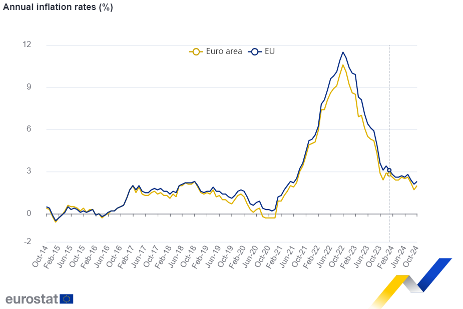 欧元区 10 月 CPI 终值 2%，回归央行目标，为 12 月降息铺路！- 第 1 张图片 - 小城生活