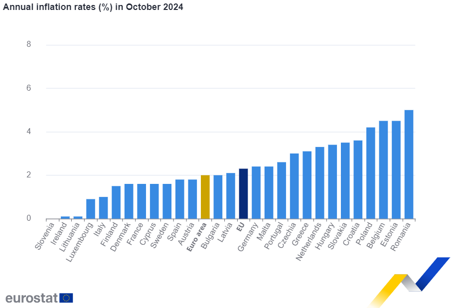 欧元区 10 月 CPI 终值 2%，回归央行目标	，为 12 月降息铺路！- 第 2 张图片 - 小城生活