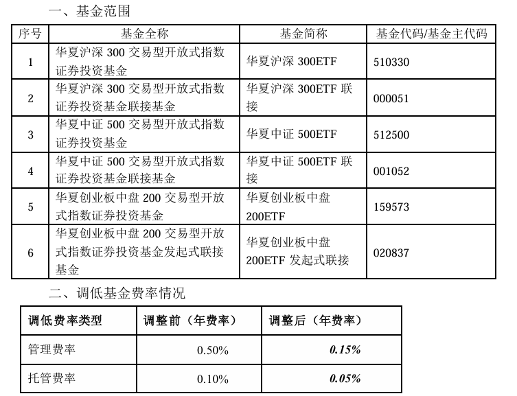 大消息！管理费率批量下调至 0.15%	，规模最大的 ETF 也降费了 - 第 1 张图片 - 小城生活