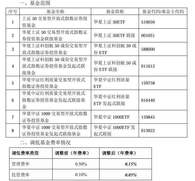 大消息！管理费率批量下调至 0.15%	，规模最大的 ETF 也降费了 - 第 2 张图片 - 小城生活