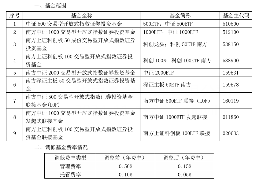 大消息！管理费率批量下调至 0.15%，规模最大的 ETF 也降费了 - 第 4 张图片 - 小城生活