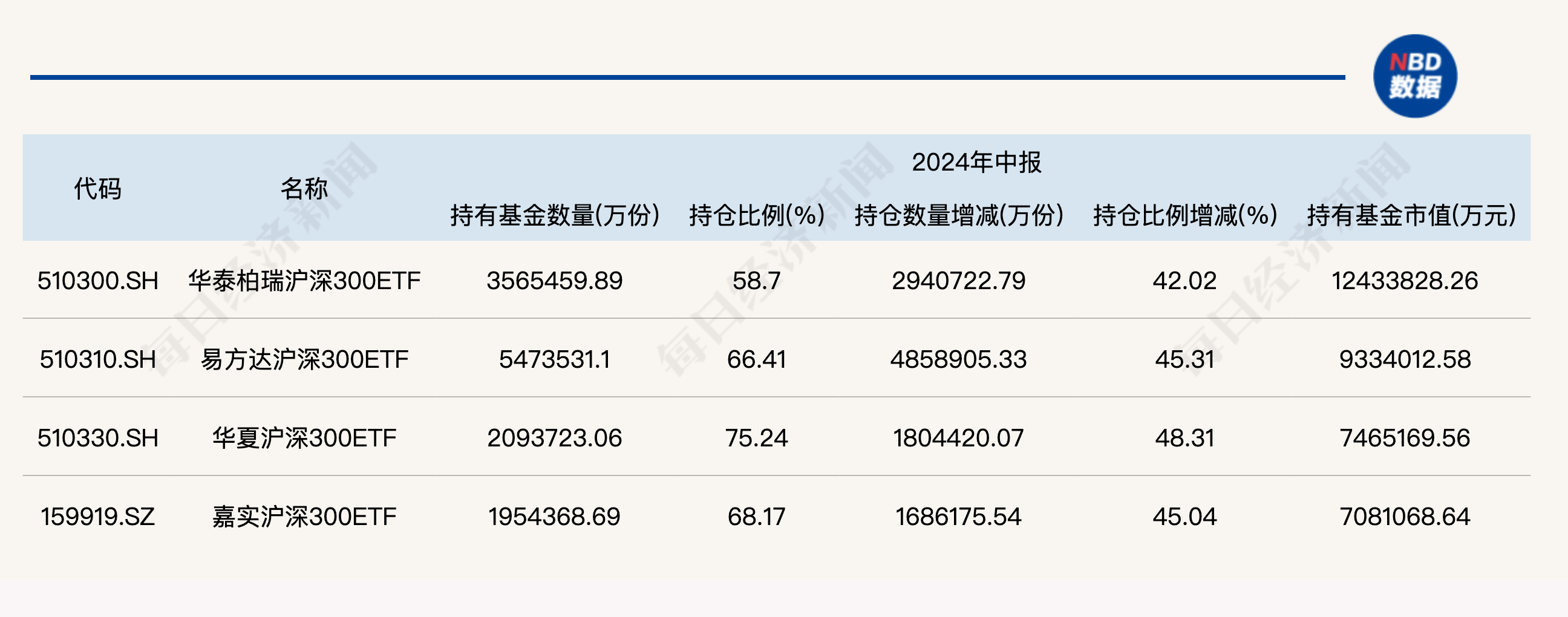 大消息！管理费率批量下调至 0.15%	，规模最大的 ETF 也降费了 - 第 5 张图片 - 小城生活