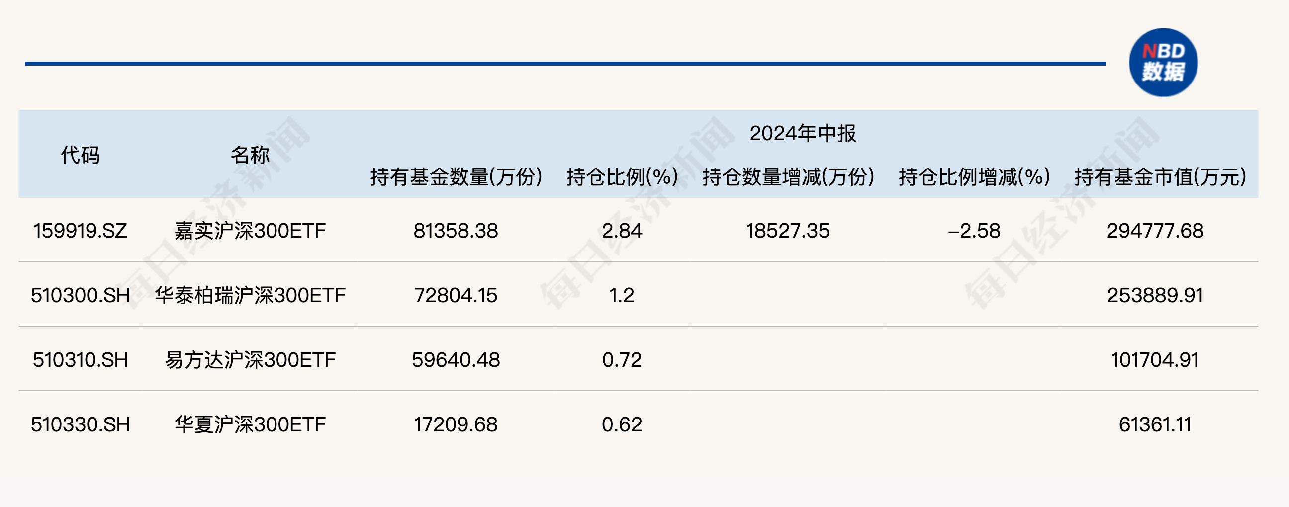 大消息！管理费率批量下调至 0.15%，规模最大的 ETF 也降费了 - 第 6 张图片 - 小城生活