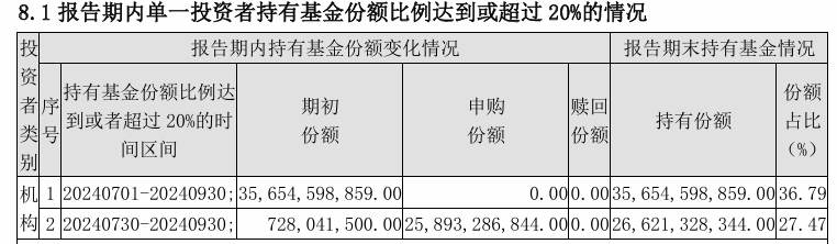 大消息！管理费率批量下调至 0.15%	，规模最大的 ETF 也降费了 - 第 7 张图片 - 小城生活