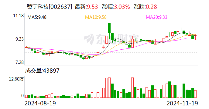 赞宇科技拟斥资 1.00 亿元至 2.00 亿元回购股份 - 第 1 张图片 - 小城生活