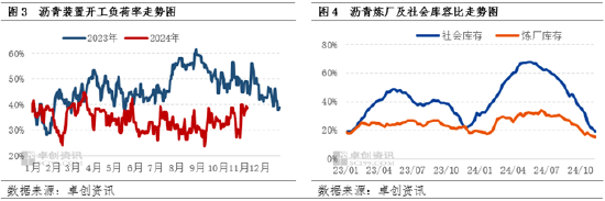 卓创资讯：北方赶工需求存在利好提振 沥青现货价格出现阶段性上涨 - 第 5 张图片 - 小城生活