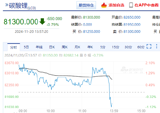 碳酸锂期货主力合约午后快速跳水跌超 1% 上午一度涨 2%- 第 3 张图片 - 小城生活