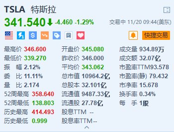 特斯拉跌约 1.3% 董事会主席套现超 3200 万美元 - 第 1 张图片 - 小城生活