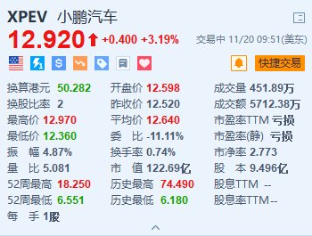 小鹏汽车涨超 3% 联席总裁预计公司将在 2025 年晚些时候实现盈亏平衡 - 第 1 张图片 - 小城生活