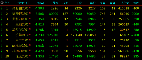 期市开盘：集运指数涨超 2% 菜粕跌超 4%- 第 3 张图片 - 小城生活