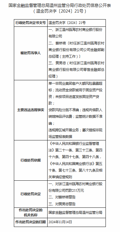 浙江温州瓯海农商行被罚 255 万元：因单一非同业集团客户大额风险暴露超标等 - 第 1 张图片 - 小城生活