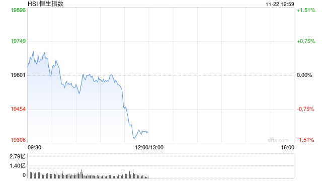 午评：港股恒指跌 1.31% 恒生科指跌 1.19% 百度挫逾 9%、苹果概念逆势走强 - 第 2 张图片 - 小城生活