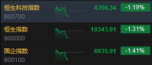 午评：港股恒指跌 1.31% 恒生科指跌 1.19% 百度挫逾 9%、苹果概念逆势走强 - 第 3 张图片 - 小城生活