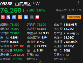 午评：港股恒指跌 1.31% 恒生科指跌 1.19% 百度挫逾 9%、苹果概念逆势走强 - 第 4 张图片 - 小城生活