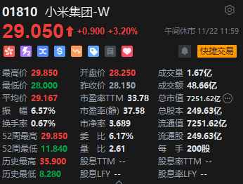 午评：港股恒指跌 1.31% 恒生科指跌 1.19% 百度挫逾 9%、苹果概念逆势走强 - 第 5 张图片 - 小城生活