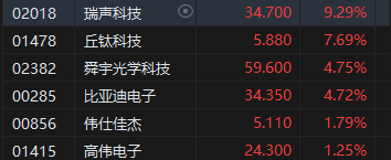 午评：港股恒指跌 1.31% 恒生科指跌 1.19% 百度挫逾 9%、苹果概念逆势走强 - 第 6 张图片 - 小城生活