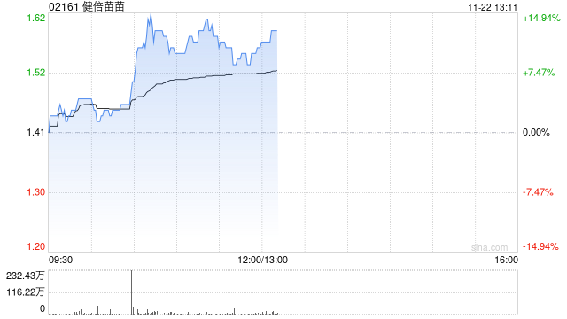 健倍苗苗盘中曾涨超 14% 创近 3 年半新高 中期纯利同比增长超五成 - 第 1 张图片 - 小城生活