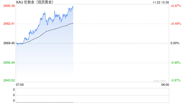 俄罗斯黄金储备首次突破 2000 亿美元 排名世界第五 - 第 1 张图片 - 小城生活