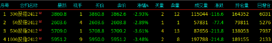 股指期货全线下跌 IC 主力合约跌 3.61%- 第 3 张图片 - 小城生活