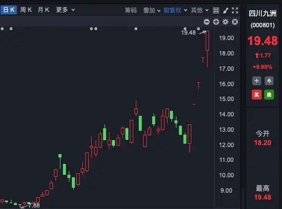 7 连板！逆市上涨大牛股，集中在这些板块！- 第 3 张图片 - 小城生活