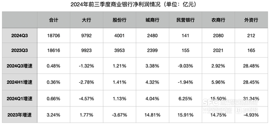 前三季度商业银行净利润增 0.5%：净息差降至 1.53% 民营银行净利润下降 9.03%- 第 1 张图片 - 小城生活