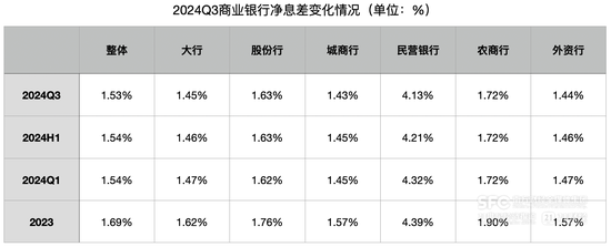 前三季度商业银行净利润增 0.5%：净息差降至 1.53% 民营银行净利润下降 9.03%- 第 2 张图片 - 小城生活