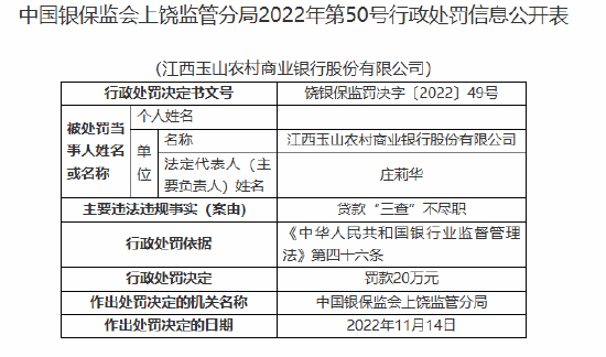 江西玉山农村商业银行被罚 20 万元：贷款“三查	”不尽职 - 第 1 张图片 - 小城生活