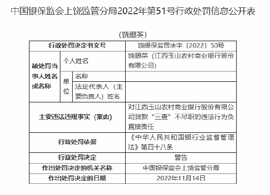 江西玉山农村商业银行被罚 20 万元：贷款“三查”不尽职 - 第 2 张图片 - 小城生活