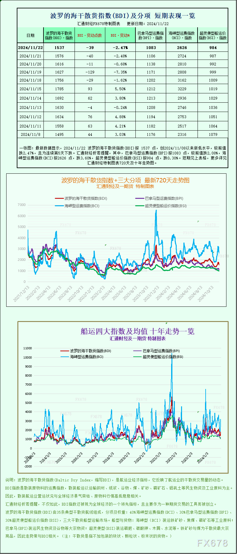 一张图：波罗的海指数因所有船舶运价下跌而下跌 - 第 1 张图片 - 小城生活