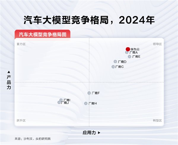 华为盘古汽车大模型夺得第一 300+ 家车企都选它 - 第 1 张图片 - 小城生活