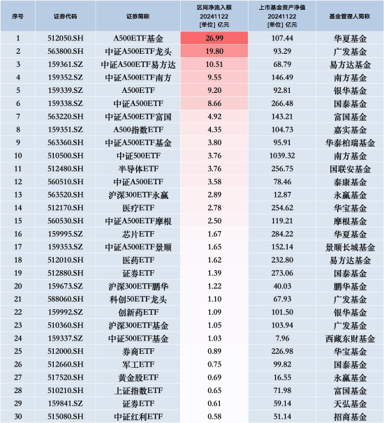 最受青睐 ETF：11 月 22 日华夏 A500ETF 基金获净申购 26.99 亿元	，广发中证 A500ETF 龙头获净申购 19.80 亿元 - 第 1 张图片 - 小城生活