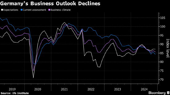 德国企业信心指数低迷不改 因国内政局和关税威胁而承压 - 第 1 张图片 - 小城生活