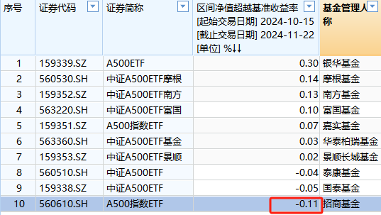 招商基金 A500ETF 上市以来跑输业绩基准 0.11%，位居同类倒数第一 - 第 1 张图片 - 小城生活