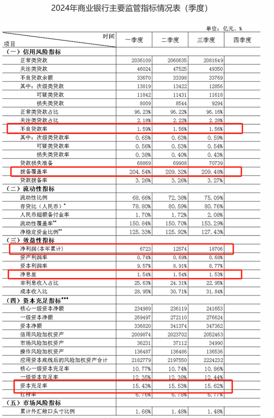 三季度商业银行净息差降至 1.53%　不良率 1.56% 持平 - 第 1 张图片 - 小城生活