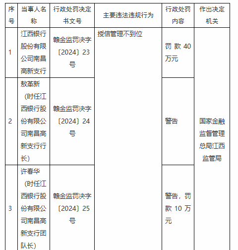 江西银行两支行共计被罚款 80 万元：因授信管理不到位 违规发放贷款 - 第 1 张图片 - 小城生活