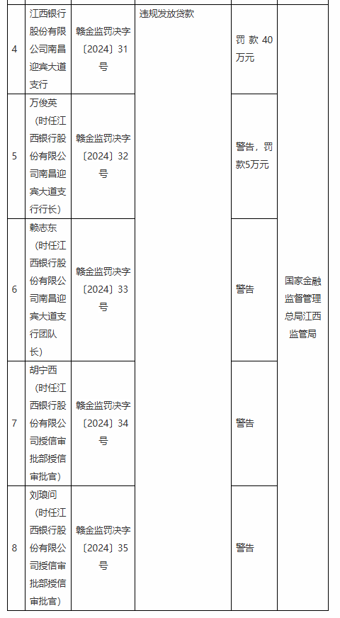 江西银行两支行共计被罚款 80 万元：因授信管理不到位 违规发放贷款 - 第 2 张图片 - 小城生活