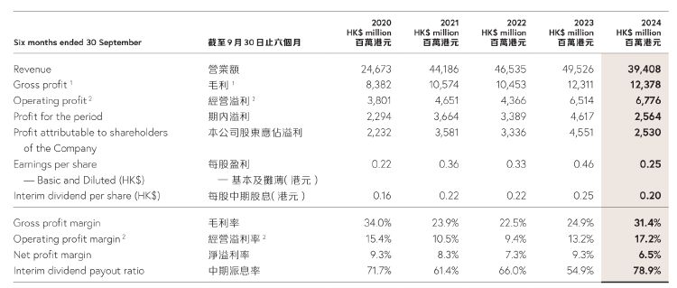 财报透视｜中期溢利同比降超四成！周大福销量下挫，内地净关闭 239 个珠宝零售点 - 第 1 张图片 - 小城生活