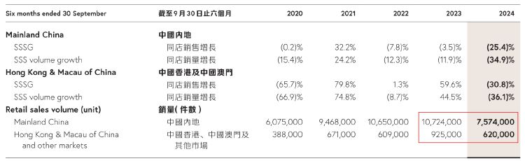 财报透视｜中期溢利同比降超四成！周大福销量下挫	，内地净关闭 239 个珠宝零售点 - 第 2 张图片 - 小城生活