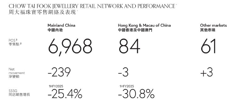 财报透视｜中期溢利同比降超四成！周大福销量下挫	，内地净关闭 239 个珠宝零售点 - 第 3 张图片 - 小城生活