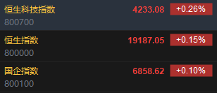 快讯：恒指高开 0.15% 科指涨 0.26% 内房股多数上涨 - 第 2 张图片 - 小城生活