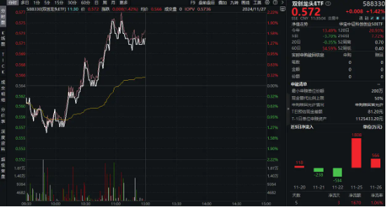 金融监管总局发声	，资金跑步进场！半导体领衔上攻，双创龙头 ETF（588330）盘中涨近 2%- 第 1 张图片 - 小城生活