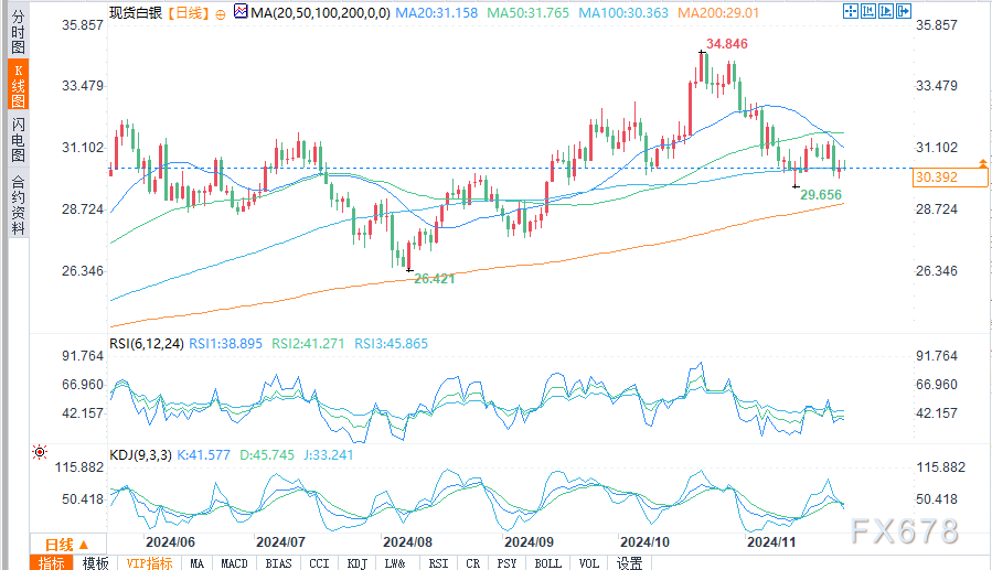 白银短期前景取决于 PCE 通胀数据和 30.61 美元关键支点 - 第 2 张图片 - 小城生活