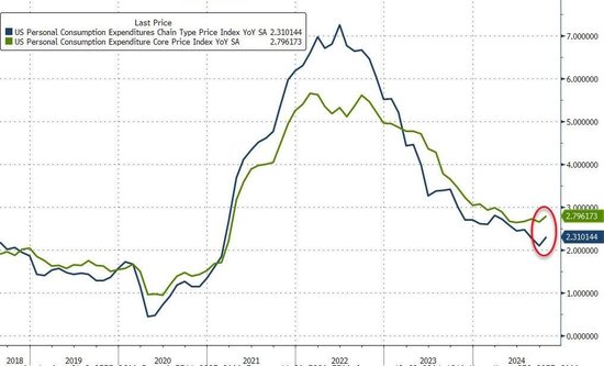 美联储最爱通胀指标反弹！美国 10 月核心 PCE 物价指数同比 2.8%- 第 1 张图片 - 小城生活