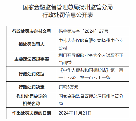 中韩人寿扬州中心支公司被罚 5 万元：因利用开展保险业务为个人谋取不正当利益 - 第 1 张图片 - 小城生活