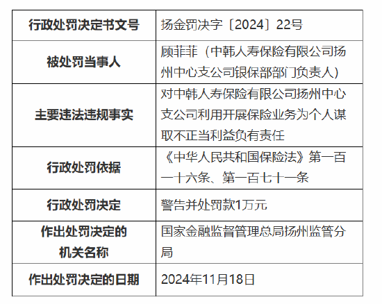 中韩人寿扬州中心支公司被罚 5 万元：因利用开展保险业务为个人谋取不正当利益 - 第 2 张图片 - 小城生活