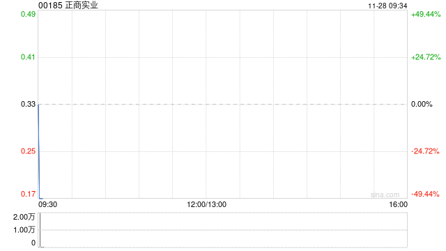 正商实业将于 11 月 28 日上午起复牌 - 第 1 张图片 - 小城生活