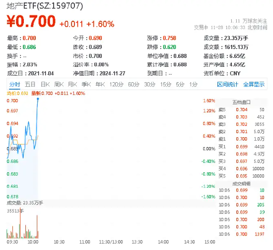 地产板块逆市走强！招商蛇口领涨近 7%	，地产 ETF（159707）上扬 1.31%，冲击日线四连阳 - 第 1 张图片 - 小城生活